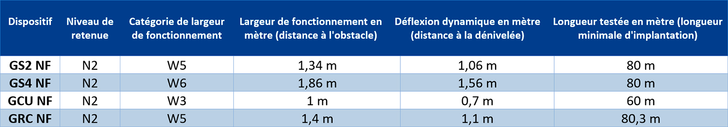 niveaux de performances selon EN 1317 des dispositifs NF